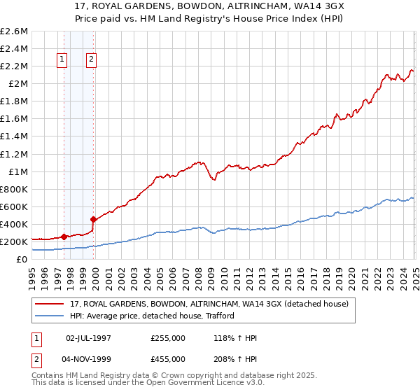 17, ROYAL GARDENS, BOWDON, ALTRINCHAM, WA14 3GX: Price paid vs HM Land Registry's House Price Index