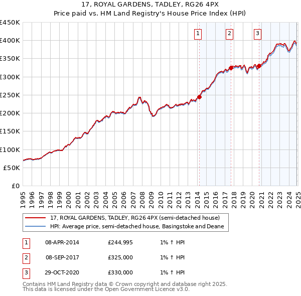 17, ROYAL GARDENS, TADLEY, RG26 4PX: Price paid vs HM Land Registry's House Price Index