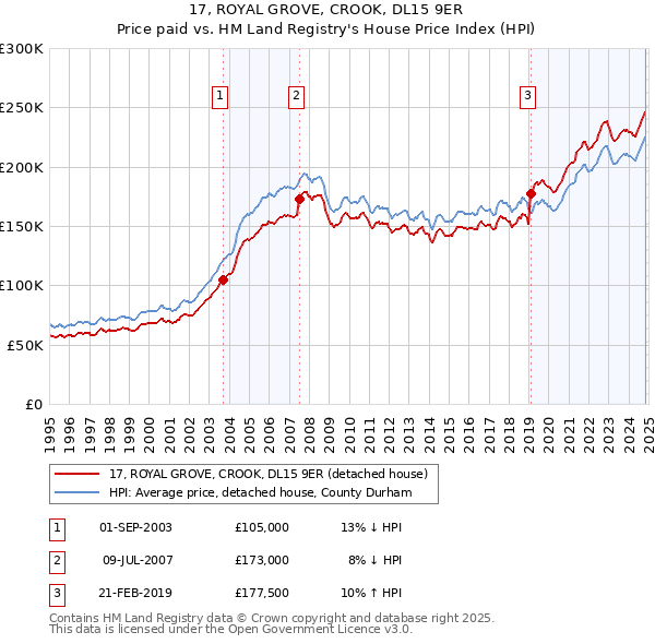 17, ROYAL GROVE, CROOK, DL15 9ER: Price paid vs HM Land Registry's House Price Index