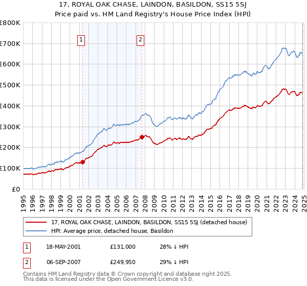 17, ROYAL OAK CHASE, LAINDON, BASILDON, SS15 5SJ: Price paid vs HM Land Registry's House Price Index