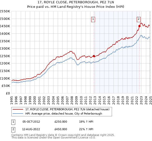 17, ROYLE CLOSE, PETERBOROUGH, PE2 7LN: Price paid vs HM Land Registry's House Price Index