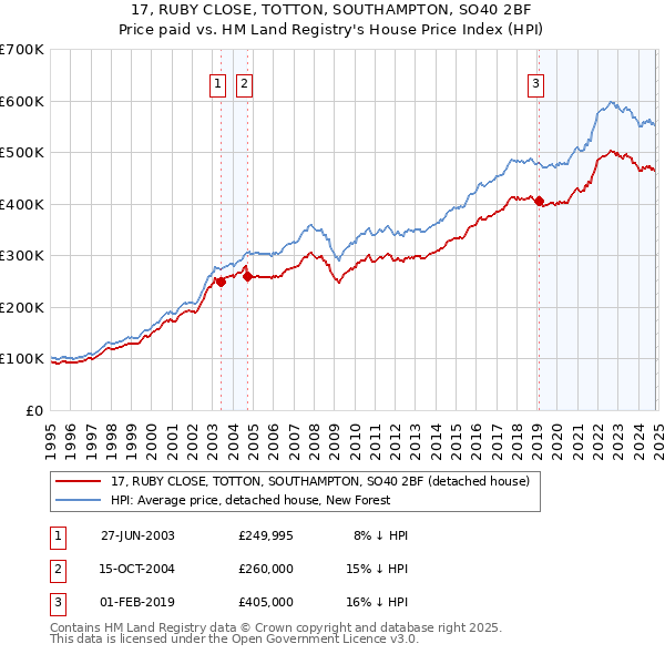 17, RUBY CLOSE, TOTTON, SOUTHAMPTON, SO40 2BF: Price paid vs HM Land Registry's House Price Index