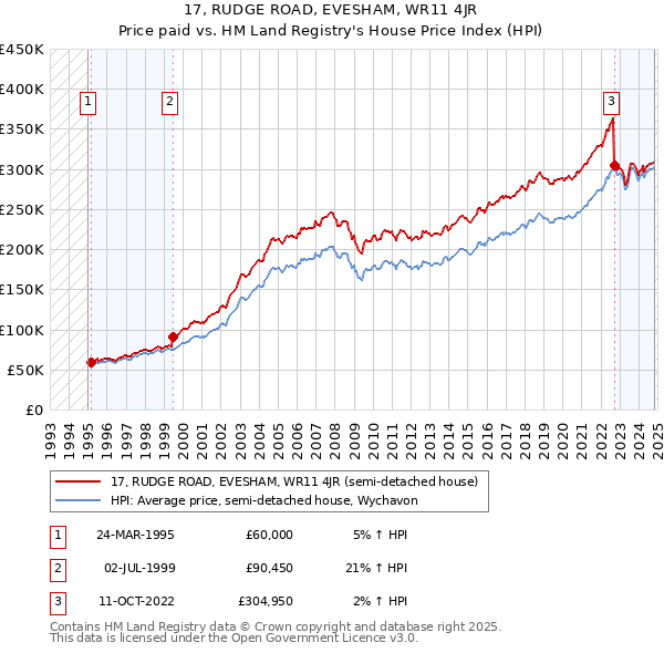 17, RUDGE ROAD, EVESHAM, WR11 4JR: Price paid vs HM Land Registry's House Price Index