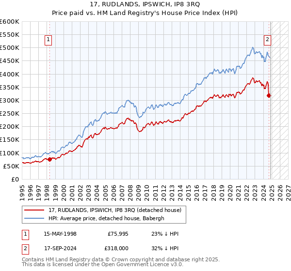 17, RUDLANDS, IPSWICH, IP8 3RQ: Price paid vs HM Land Registry's House Price Index