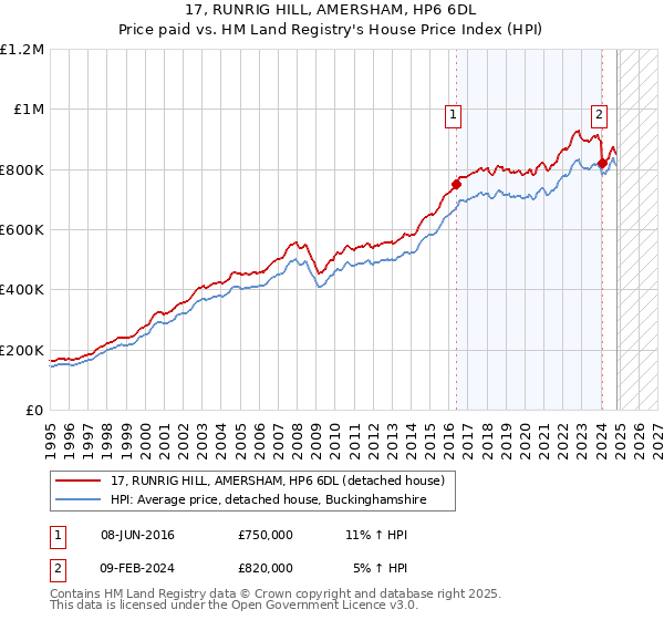 17, RUNRIG HILL, AMERSHAM, HP6 6DL: Price paid vs HM Land Registry's House Price Index