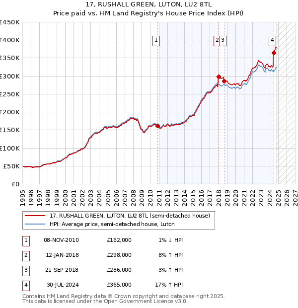 17, RUSHALL GREEN, LUTON, LU2 8TL: Price paid vs HM Land Registry's House Price Index