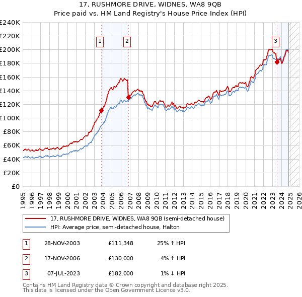 17, RUSHMORE DRIVE, WIDNES, WA8 9QB: Price paid vs HM Land Registry's House Price Index