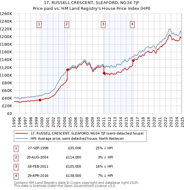 17, RUSSELL CRESCENT, SLEAFORD, NG34 7JF: Price paid vs HM Land Registry's House Price Index