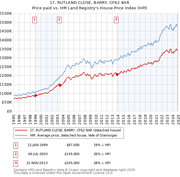 17, RUTLAND CLOSE, BARRY, CF62 8AR: Price paid vs HM Land Registry's House Price Index