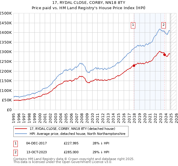 17, RYDAL CLOSE, CORBY, NN18 8TY: Price paid vs HM Land Registry's House Price Index