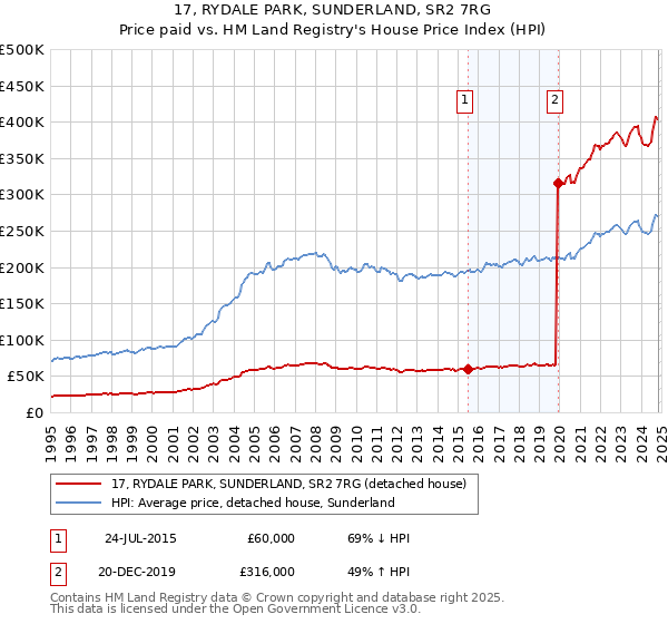 17, RYDALE PARK, SUNDERLAND, SR2 7RG: Price paid vs HM Land Registry's House Price Index