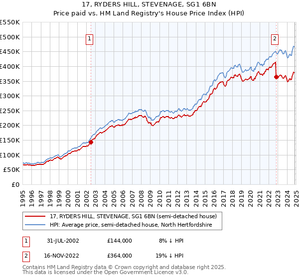 17, RYDERS HILL, STEVENAGE, SG1 6BN: Price paid vs HM Land Registry's House Price Index