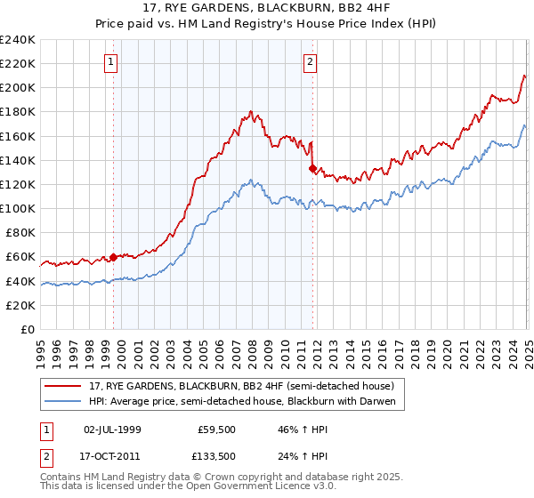 17, RYE GARDENS, BLACKBURN, BB2 4HF: Price paid vs HM Land Registry's House Price Index