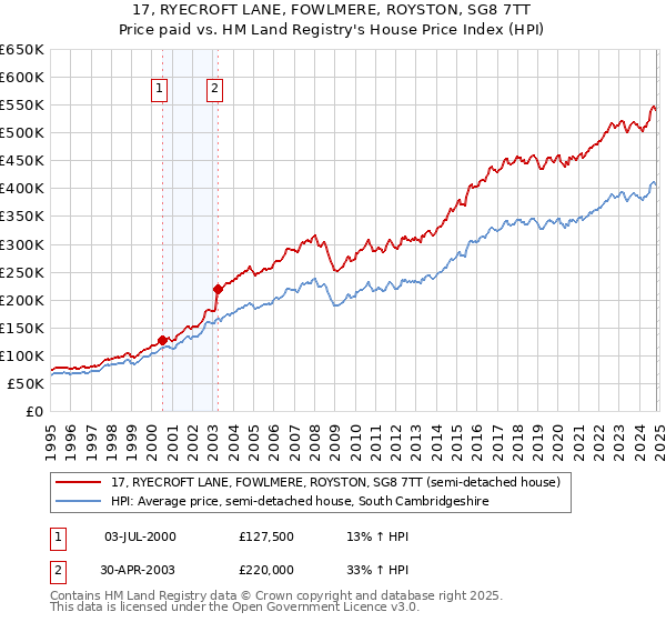 17, RYECROFT LANE, FOWLMERE, ROYSTON, SG8 7TT: Price paid vs HM Land Registry's House Price Index