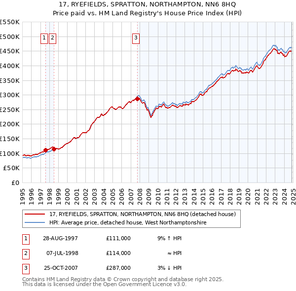 17, RYEFIELDS, SPRATTON, NORTHAMPTON, NN6 8HQ: Price paid vs HM Land Registry's House Price Index