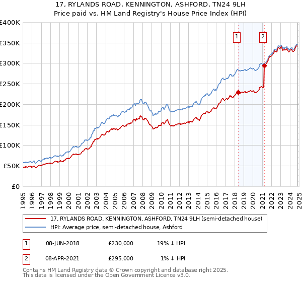 17, RYLANDS ROAD, KENNINGTON, ASHFORD, TN24 9LH: Price paid vs HM Land Registry's House Price Index