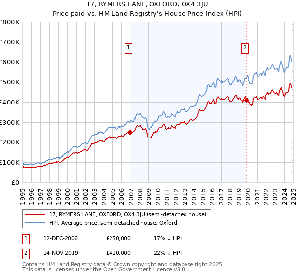 17, RYMERS LANE, OXFORD, OX4 3JU: Price paid vs HM Land Registry's House Price Index