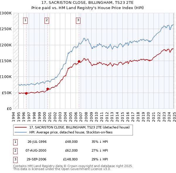 17, SACRISTON CLOSE, BILLINGHAM, TS23 2TE: Price paid vs HM Land Registry's House Price Index