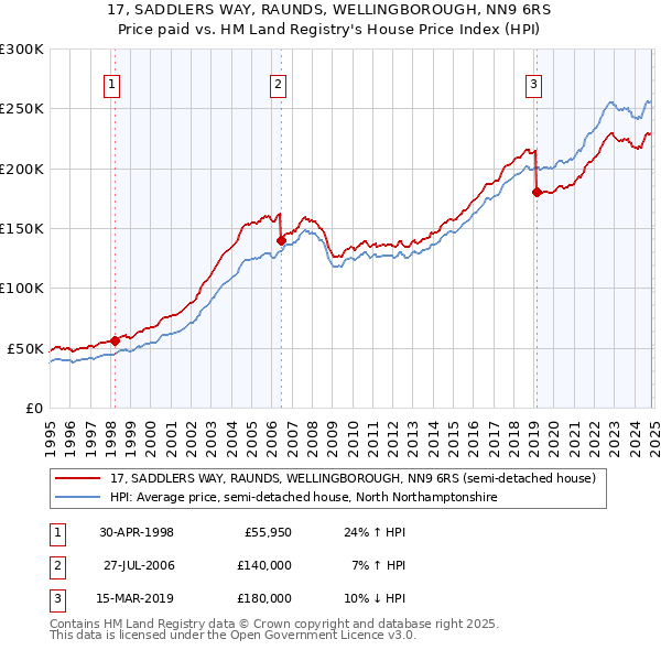 17, SADDLERS WAY, RAUNDS, WELLINGBOROUGH, NN9 6RS: Price paid vs HM Land Registry's House Price Index