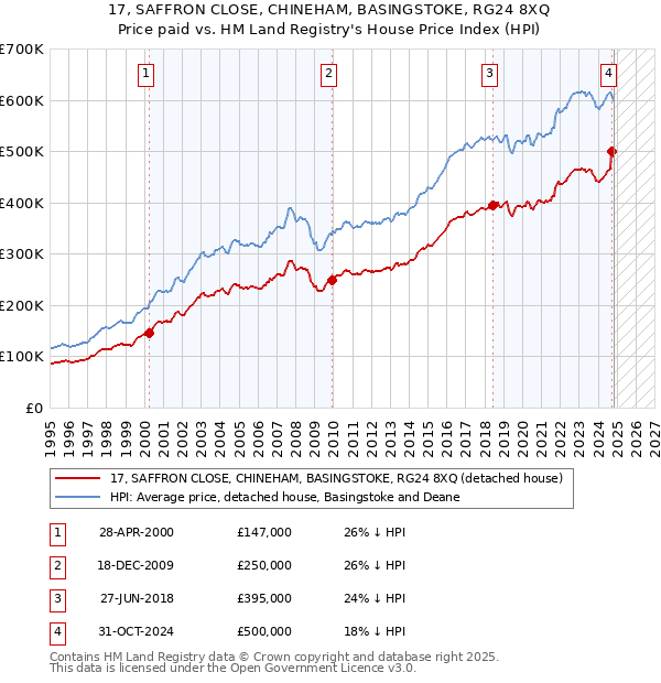 17, SAFFRON CLOSE, CHINEHAM, BASINGSTOKE, RG24 8XQ: Price paid vs HM Land Registry's House Price Index