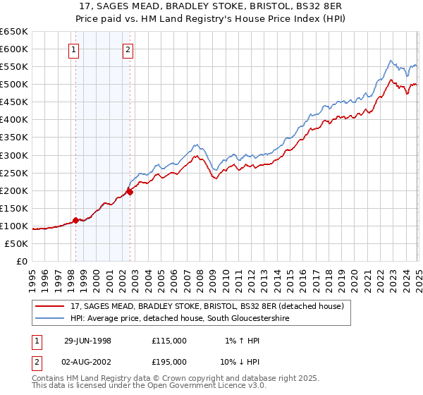 17, SAGES MEAD, BRADLEY STOKE, BRISTOL, BS32 8ER: Price paid vs HM Land Registry's House Price Index