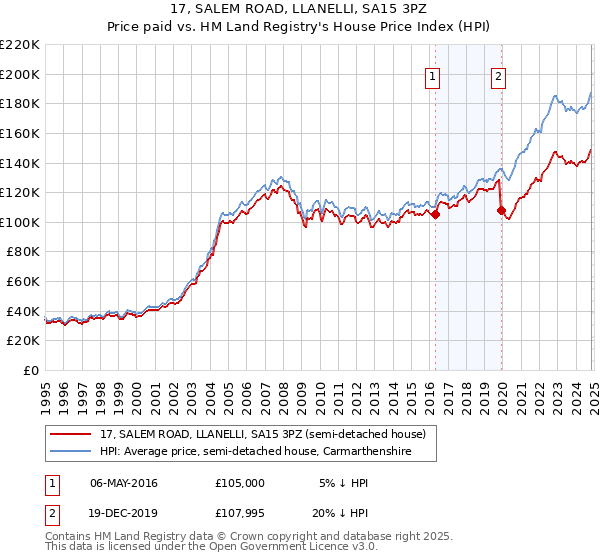 17, SALEM ROAD, LLANELLI, SA15 3PZ: Price paid vs HM Land Registry's House Price Index