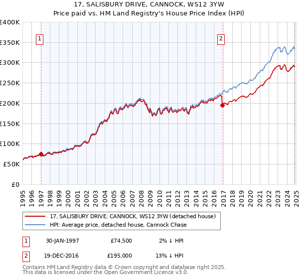 17, SALISBURY DRIVE, CANNOCK, WS12 3YW: Price paid vs HM Land Registry's House Price Index