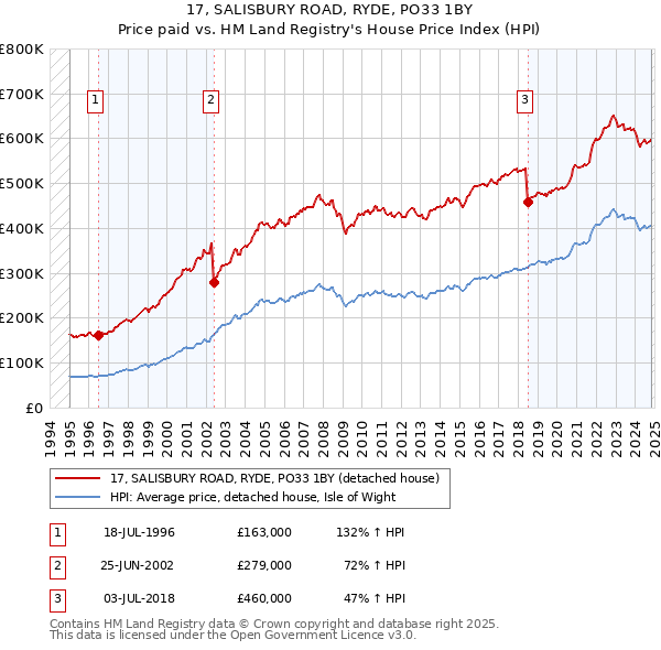 17, SALISBURY ROAD, RYDE, PO33 1BY: Price paid vs HM Land Registry's House Price Index