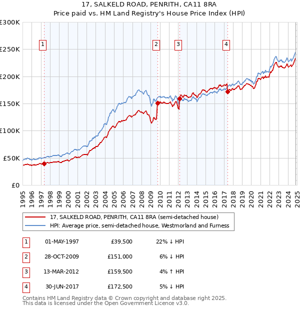 17, SALKELD ROAD, PENRITH, CA11 8RA: Price paid vs HM Land Registry's House Price Index