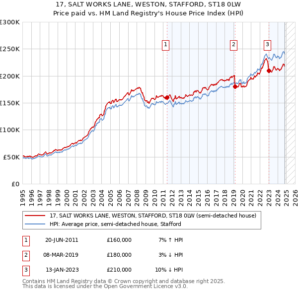 17, SALT WORKS LANE, WESTON, STAFFORD, ST18 0LW: Price paid vs HM Land Registry's House Price Index