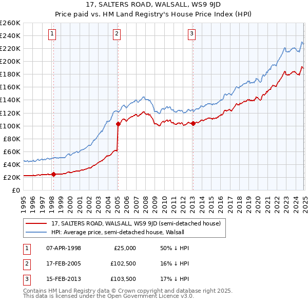 17, SALTERS ROAD, WALSALL, WS9 9JD: Price paid vs HM Land Registry's House Price Index