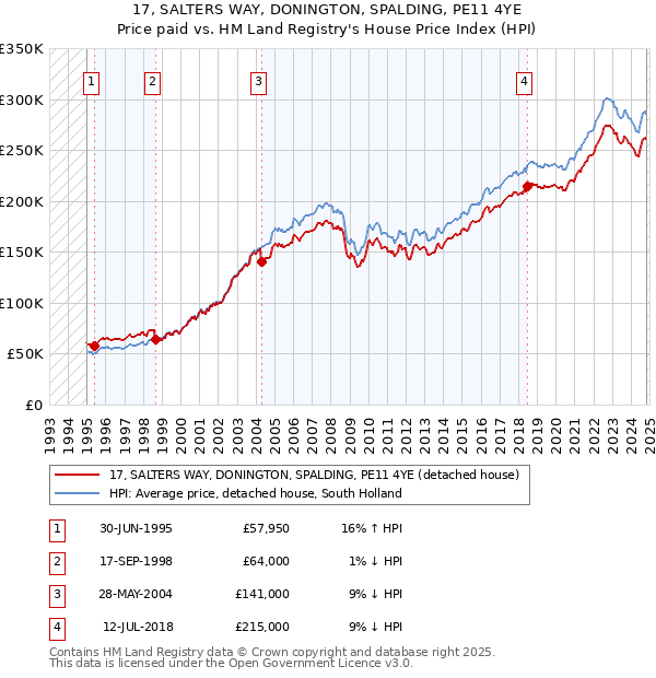 17, SALTERS WAY, DONINGTON, SPALDING, PE11 4YE: Price paid vs HM Land Registry's House Price Index