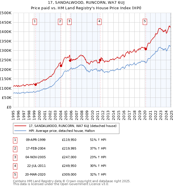 17, SANDALWOOD, RUNCORN, WA7 6UJ: Price paid vs HM Land Registry's House Price Index