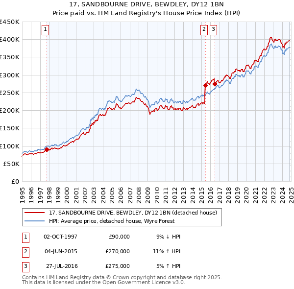 17, SANDBOURNE DRIVE, BEWDLEY, DY12 1BN: Price paid vs HM Land Registry's House Price Index