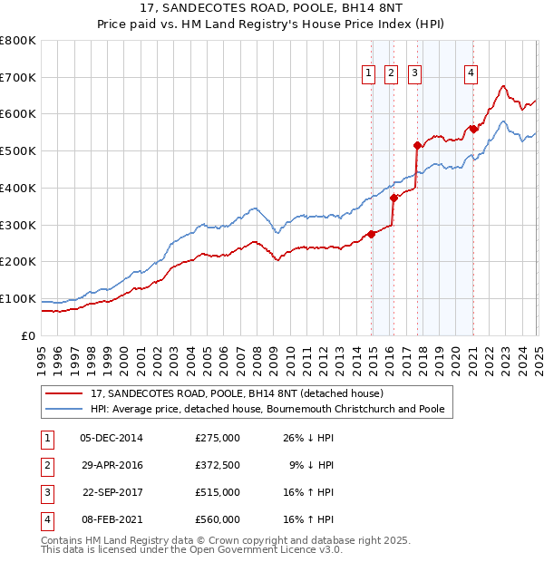 17, SANDECOTES ROAD, POOLE, BH14 8NT: Price paid vs HM Land Registry's House Price Index