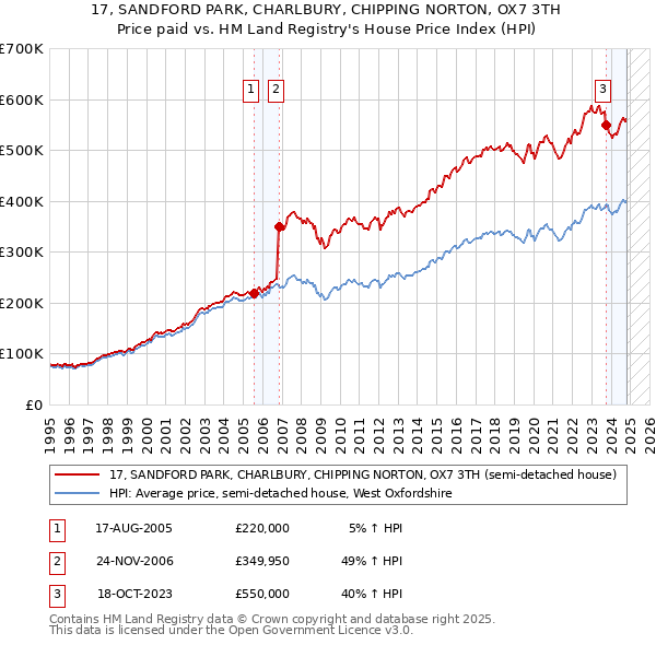 17, SANDFORD PARK, CHARLBURY, CHIPPING NORTON, OX7 3TH: Price paid vs HM Land Registry's House Price Index