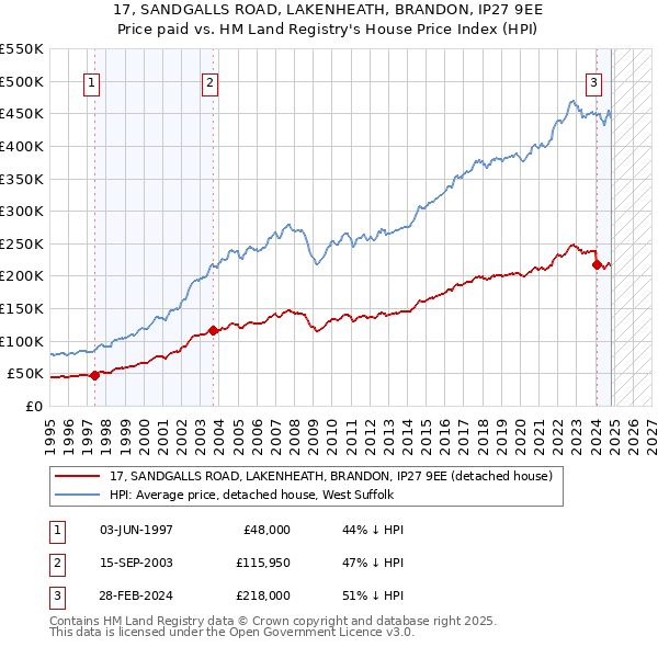 17, SANDGALLS ROAD, LAKENHEATH, BRANDON, IP27 9EE: Price paid vs HM Land Registry's House Price Index