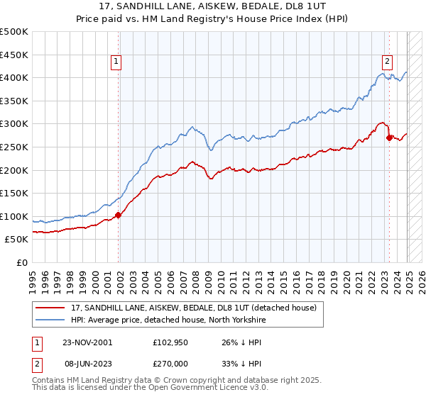 17, SANDHILL LANE, AISKEW, BEDALE, DL8 1UT: Price paid vs HM Land Registry's House Price Index