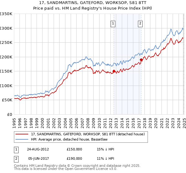 17, SANDMARTINS, GATEFORD, WORKSOP, S81 8TT: Price paid vs HM Land Registry's House Price Index