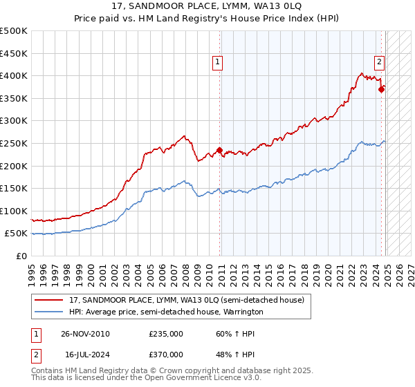 17, SANDMOOR PLACE, LYMM, WA13 0LQ: Price paid vs HM Land Registry's House Price Index