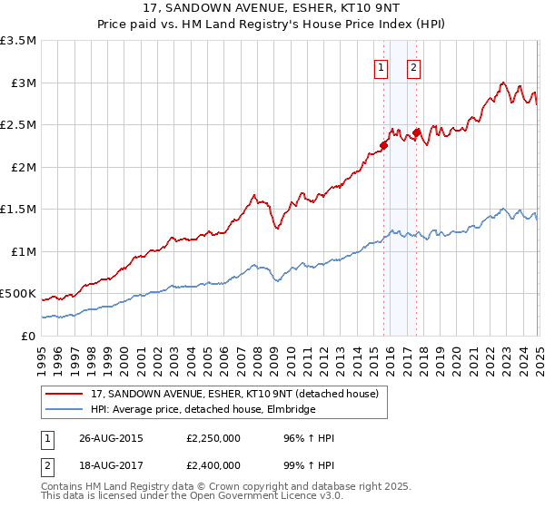 17, SANDOWN AVENUE, ESHER, KT10 9NT: Price paid vs HM Land Registry's House Price Index