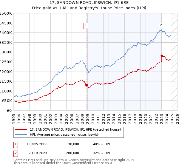 17, SANDOWN ROAD, IPSWICH, IP1 6RE: Price paid vs HM Land Registry's House Price Index