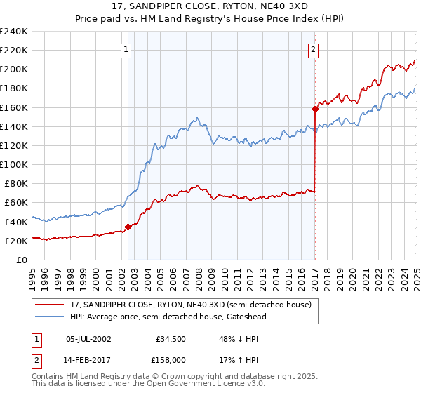 17, SANDPIPER CLOSE, RYTON, NE40 3XD: Price paid vs HM Land Registry's House Price Index