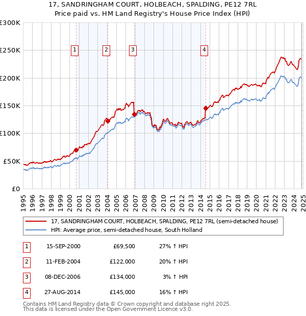 17, SANDRINGHAM COURT, HOLBEACH, SPALDING, PE12 7RL: Price paid vs HM Land Registry's House Price Index