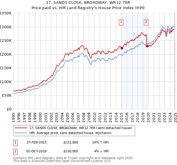 17, SANDS CLOSE, BROADWAY, WR12 7ER: Price paid vs HM Land Registry's House Price Index