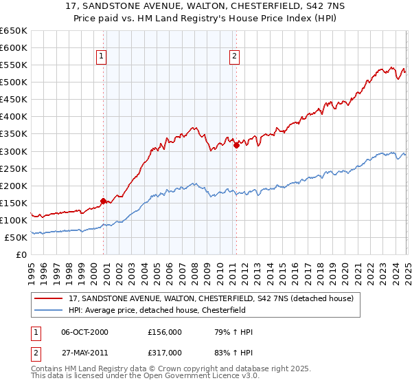 17, SANDSTONE AVENUE, WALTON, CHESTERFIELD, S42 7NS: Price paid vs HM Land Registry's House Price Index