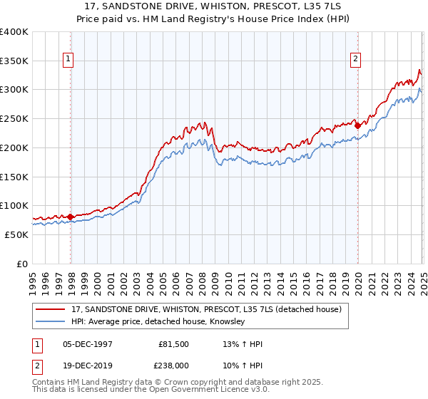 17, SANDSTONE DRIVE, WHISTON, PRESCOT, L35 7LS: Price paid vs HM Land Registry's House Price Index