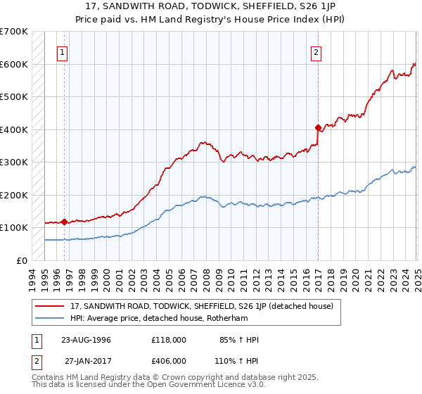 17, SANDWITH ROAD, TODWICK, SHEFFIELD, S26 1JP: Price paid vs HM Land Registry's House Price Index