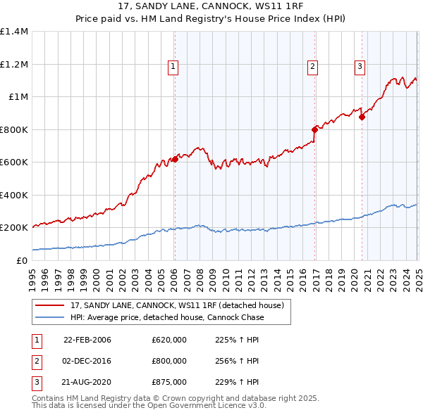 17, SANDY LANE, CANNOCK, WS11 1RF: Price paid vs HM Land Registry's House Price Index