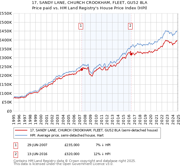 17, SANDY LANE, CHURCH CROOKHAM, FLEET, GU52 8LA: Price paid vs HM Land Registry's House Price Index